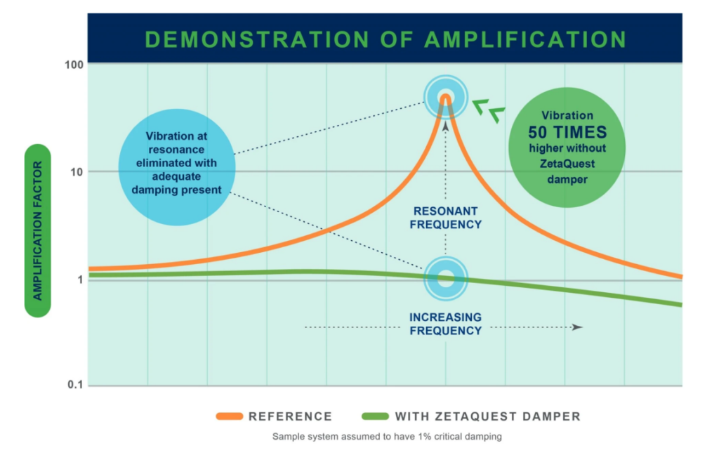 Adding ZetaQuest Damping Products reduces amplification factor for piping vibration
