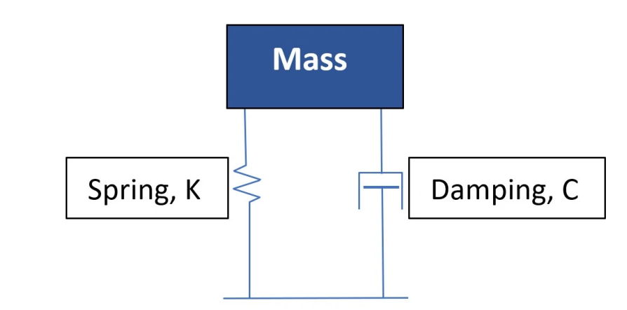 A diagram of a basic dynamic mechanical system with Mass, Spring, and Damper