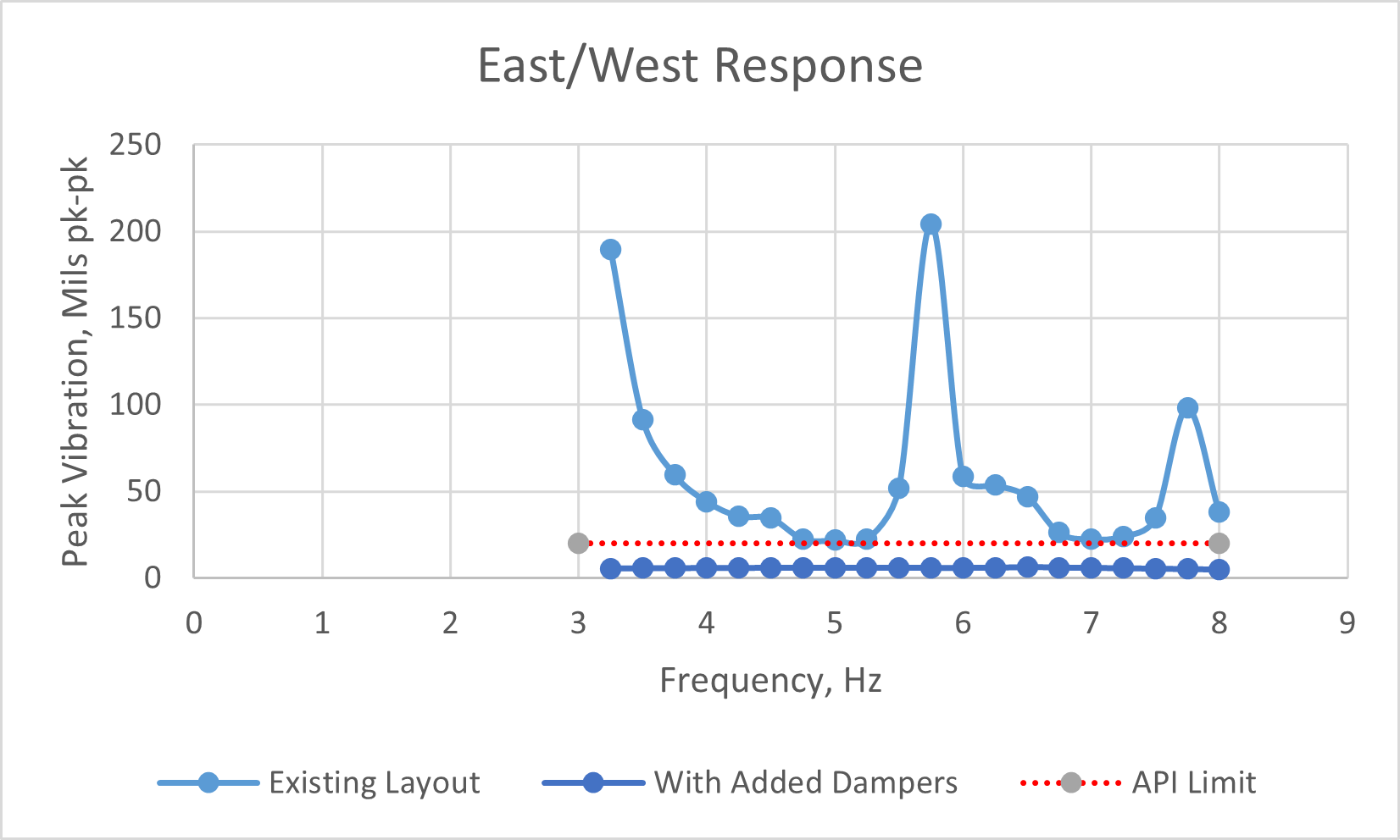 Figure 5 - East/West Response